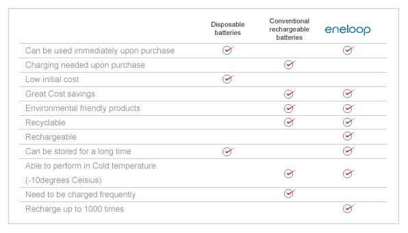 Eneloop Advantages
